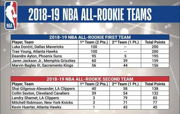 2018-19赛季NBA最佳新秀阵容:天赋与机遇的交响曲