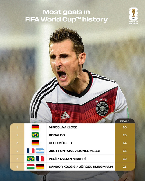 世界杯射手王悬念再起！<a href=/qiuxing360/zuqiu360/119.html target=_blank class=infotextkey>梅西</a>13球、<a href=/qiuxing360/zuqiu360/125.html target=_blank class=infotextkey>姆巴佩</a>12球紧追克洛泽16球纪录