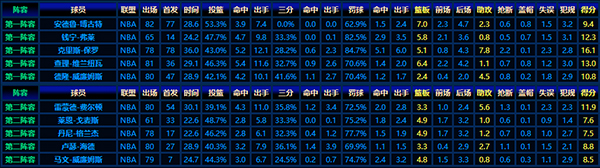 2005-06赛季NBA最佳新秀:保罗、博古特等天才的惊艳首秀
