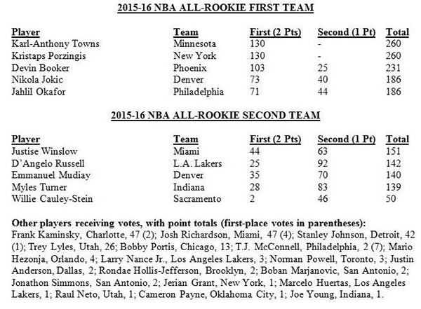 盘点2015-16赛季NBA最佳新秀阵容:未来之星的光辉起点