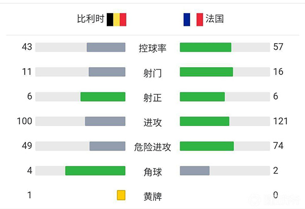 法国3-2比利时 三球逆转+特奥第90分钟绝杀