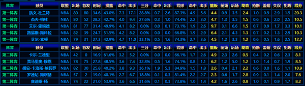 2007-08赛季NBA最佳新秀阵容:梦想起航的见证